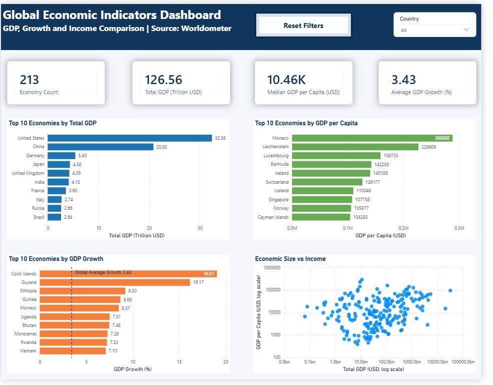 Global Economic Indicators Power BI dashboard