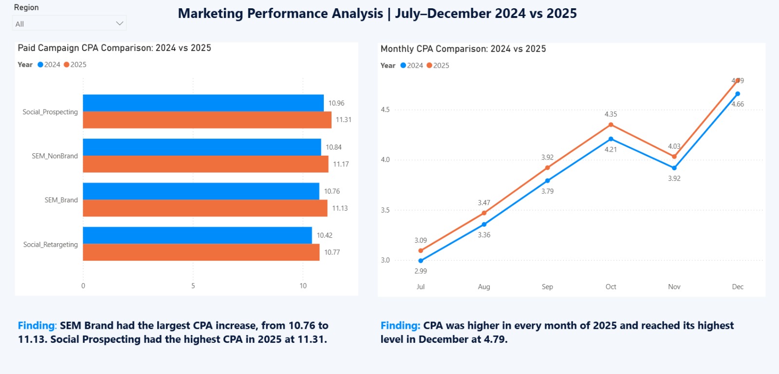Marketing Performance business case dashboard
