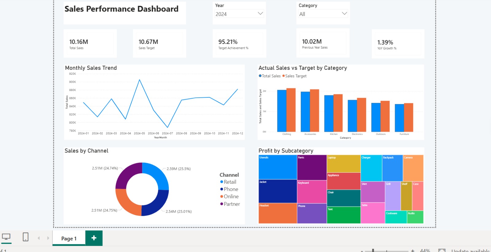 Sales Performance Power BI dashboard