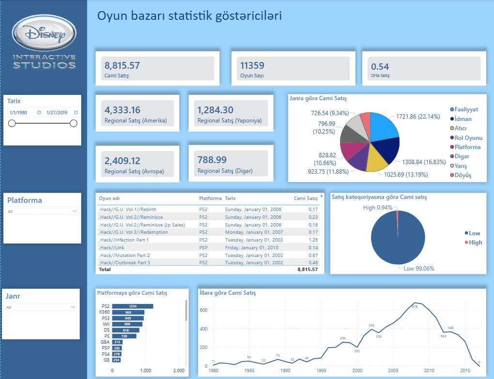 Video Game Sales Power BI dashboard