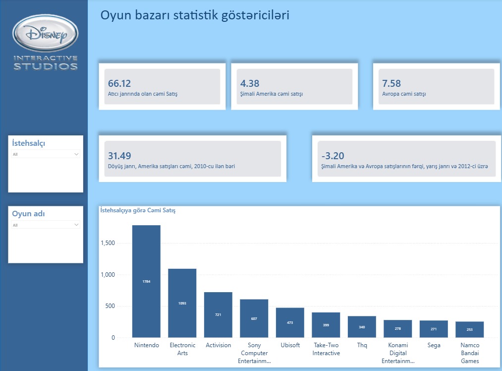 Video Game Sales publisher analysis